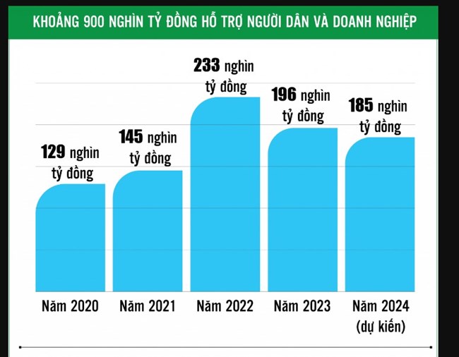 Loạt bài: Chính sách tài khóa mở rộng – “bệ đỡ” tăng trưởng kinh tế.
Bài 1: Điều hành “tài tình”, “mở khóa” tăng trưởng (30/12/2024)